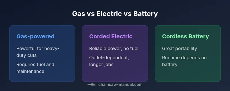 Infographic comparing gas, corded electric, and cordless chainsaw-like tools