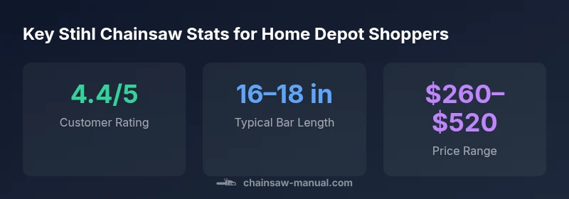Key statistics for Stihl chainsaws at Home Depot