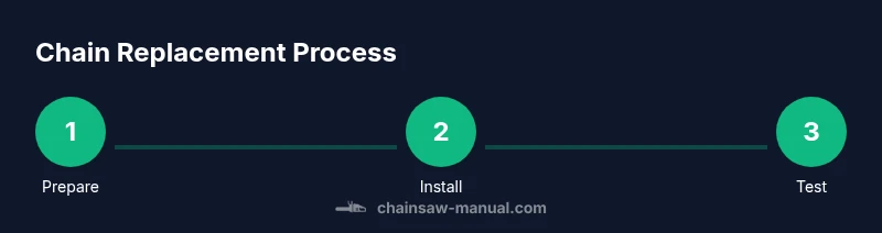 Three-step chain replacement process infographic