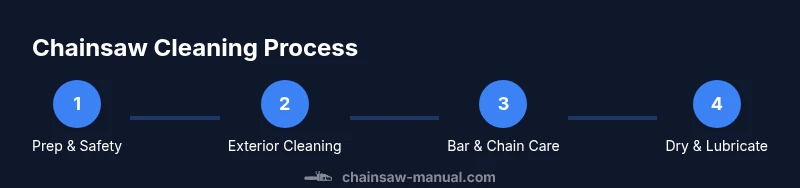 Process diagram of chainsaw cleaning steps