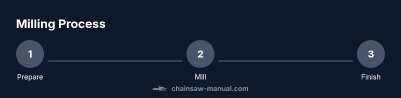 Process diagram showing steps to mill with a chainsaw