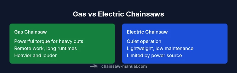 Comparison graphic of gas vs electric chainsaws showing power, weight, and usage scenarios.
