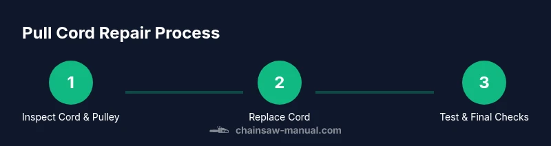 Process diagram showing three steps to fix chainsaw pull cord
