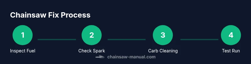 Process diagram showing chainsaw repair steps