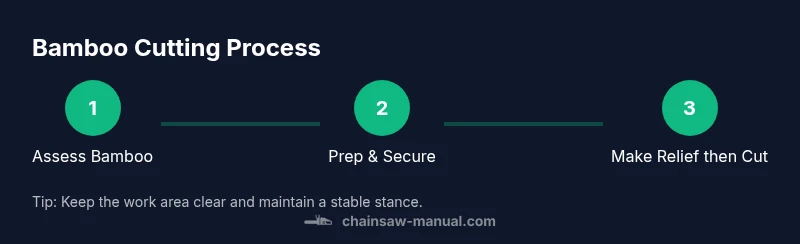 Infographic showing a three-step process for safely cutting bamboo with a chainsaw.