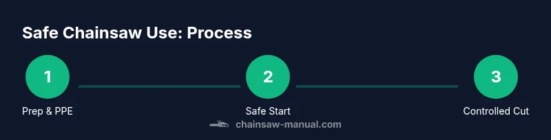 Process infographic showing prep, safe start, and controlled cut for chainsaw use