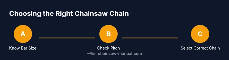 Process diagram for choosing the right chainsaw chain