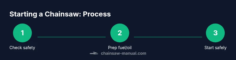 Process diagram showing steps to start a chainsaw