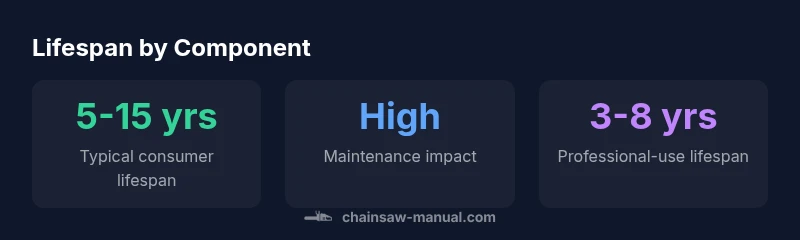 Infographic showing lifespan ranges for chainsaws by component